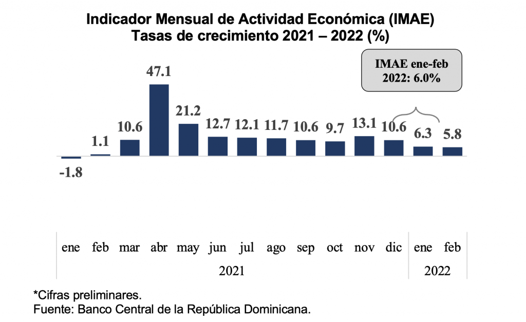 Indicador Mensual de Actividad Económica (IMAE) Tasas de crecimiento 2021 – 2022 (%)