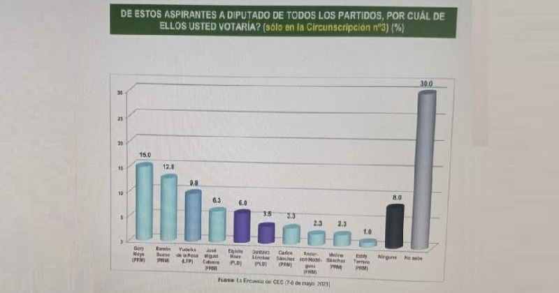 PRM encabeza preferencia electores Circunscripción 3 Distrito Nacional