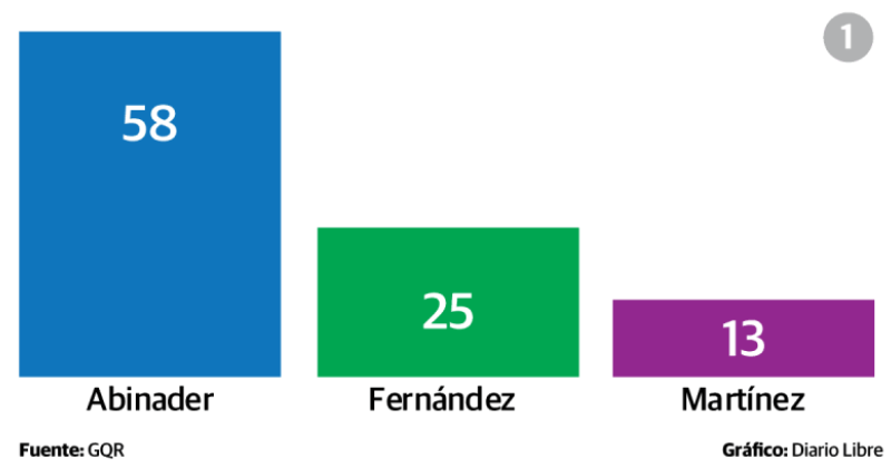 Luis 58%, Leonel 25% y Abel 13%, según Greenberg